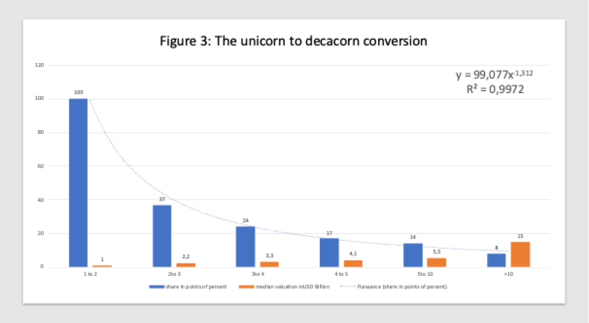 The rise of the Decacorn